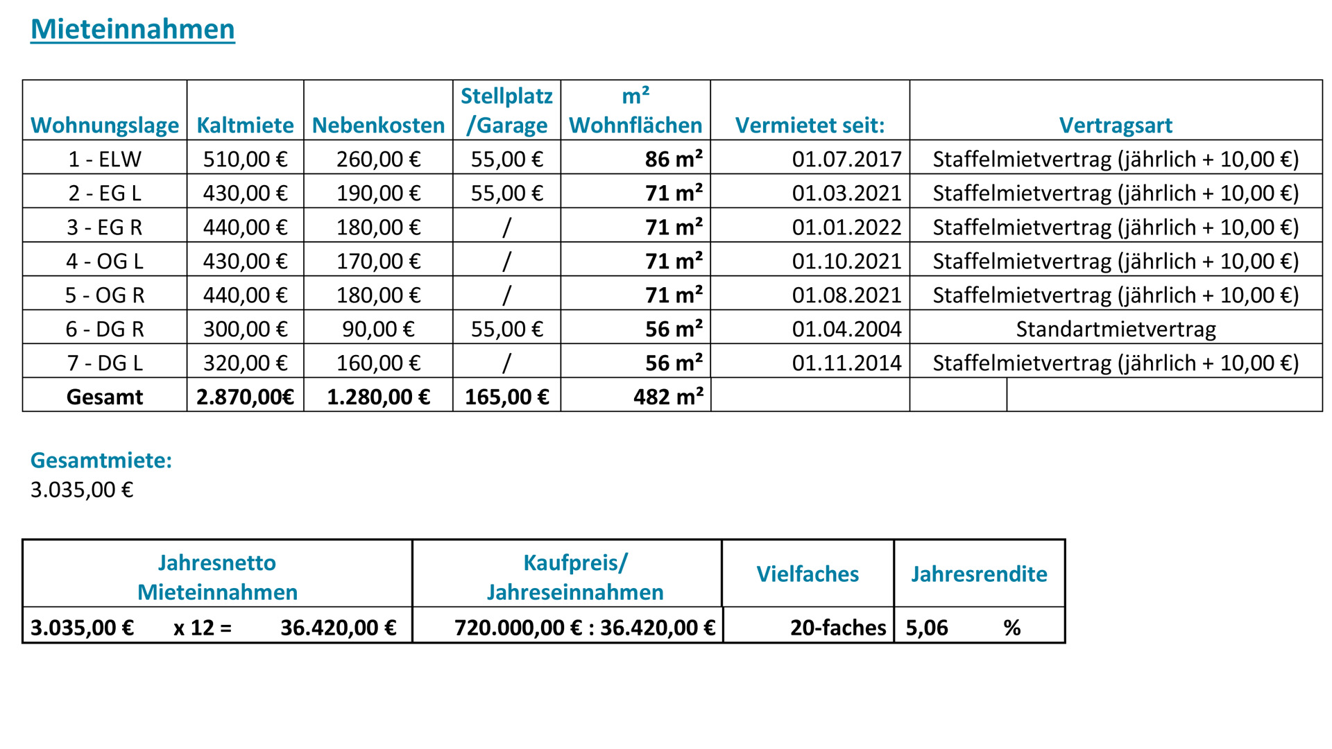 Alsdorf: Gepflegtes 7-FH - 36.420,00 € Mieteinnahmen/Jahr, Renditeberechnung